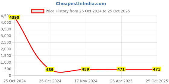 industrybuying.com CTK LA27 (2w2 1/2) Clutch Bearing ctk Price History Graph from 25 Oct 2024 to 25 Oct 2025