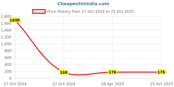 industrybuying.com CTK MAX-25 Steering Bearing ctk Price History Graph from 27 Oct 2024 to 24 Oct 2025