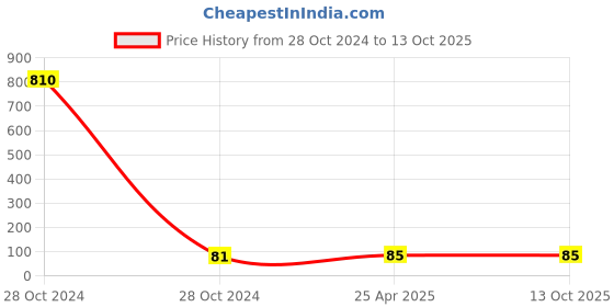 industrybuying.com CTK Needle Bearing, Inner Dia 16 mm, Outer Dia 22 mm, Width 14 mm, 162214 ctk Price History Graph from 28 Oct 2024 to 13 Oct 2025