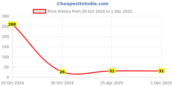 industrybuying.com CTK Needle Bearing, Inner Dia 18 mm, Outer Dia 24 mm, Width 20 mm, 182420 ctk Price History Graph from 29 Oct 2024 to 30 Nov 2025