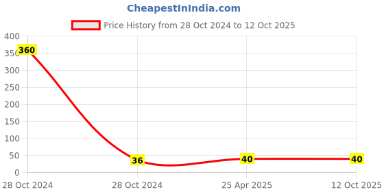 industrybuying.com CTK Needle Bearing, Inner Dia 20 mm, Outer Dia 26 mm, Width 17 mm, 202617 ctk Price History Graph from 28 Oct 2024 to 12 Oct 2025
