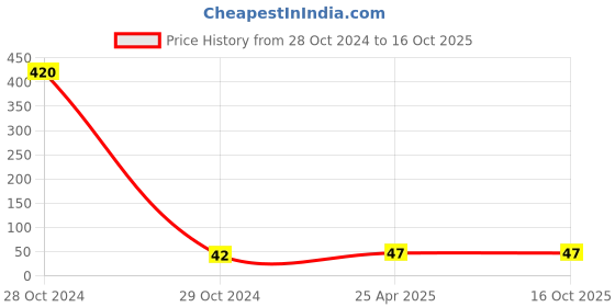 industrybuying.com CTK Needle Bearing, Inner Dia 20 mm, Outer Dia 28 mm, Width 20 mm, 202820 ctk Price History Graph from 28 Oct 2024 to 16 Oct 2025