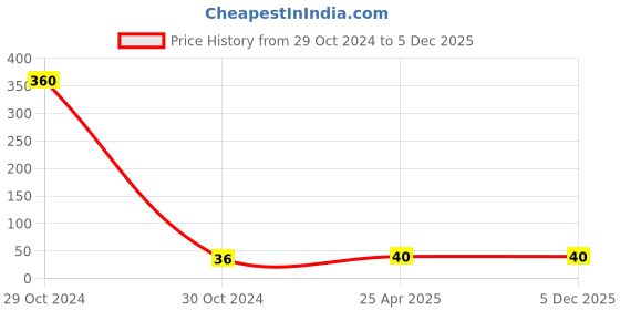 industrybuying.com CTK Needle Bearing, Inner Dia 25 mm, Outer Dia 30 mm, Width 13 mm, 253013 ctk Price History Graph from 29 Oct 2024 to 5 Dec 2025