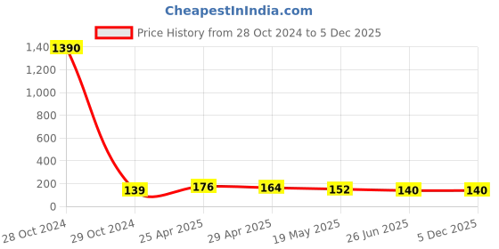industrybuying.com CTK Needle Bearing, Inner Dia 32 mm, Outer Dia 42 mm, Width 30 mm, 324230 ctk Price History Graph from 28 Oct 2024 to 4 Dec 2025