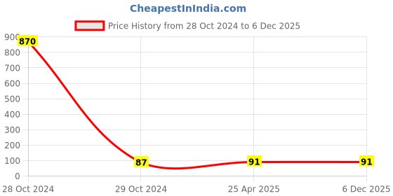 industrybuying.com CTK Needle Bearing, Inner Dia 35 mm, Outer Dia 40 mm, Width 27 mm, 354027 ctk Price History Graph from 28 Oct 2024 to 6 Dec 2025