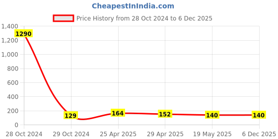 industrybuying.com CTK Needle Bearing, Inner Dia 35 mm, Outer Dia 43 mm, Width 20 mm, DL3520WC ctk Price History Graph from 28 Oct 2024 to 6 Dec 2025