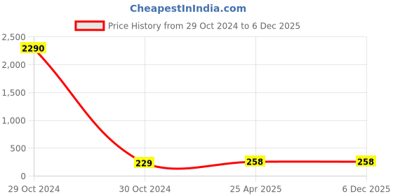 industrybuying.com CTK Needle Bearing, Inner Dia 50 mm, Outer Dia 65 mm, Width 25 mm, 506525 ctk Price History Graph from 29 Oct 2024 to 5 Dec 2025