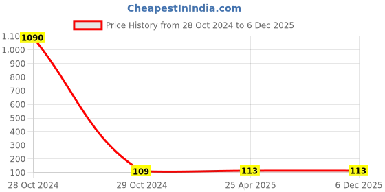 industrybuying.com CTK Needle Bearing, Inner Dia 58.57 mm, Outer Dia 66.57 mm, Width 30 mm, 9810ST ctk Price History Graph from 28 Oct 2024 to 6 Dec 2025