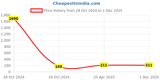industrybuying.com CTK Needle Bearing, Inner Dia 70 mm, Outer Dia 75 mm, Width 50 mm, 7050 (25mm) ctk Price History Graph from 28 Oct 2024 to 1 Dec 2025