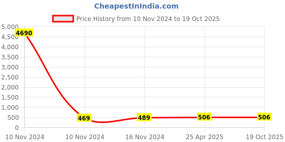 industrybuying.com CTK NU307MN( M7) Cylindrical Bearing ctk Price History Graph from 10 Nov 2024 to 19 Oct 2025