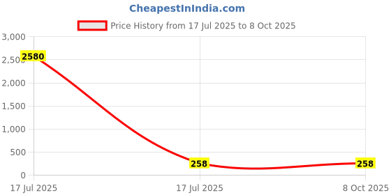 industrybuying.com CTK Special Bearing 40.987 mm Inner Dia, 67.975 mm Outer Dia, 17.5 mm Width For GYPSY F/W IN ./OUTER, 57414 ctk Price History Graph from 17 Jul 2025 to 8 Oct 2025