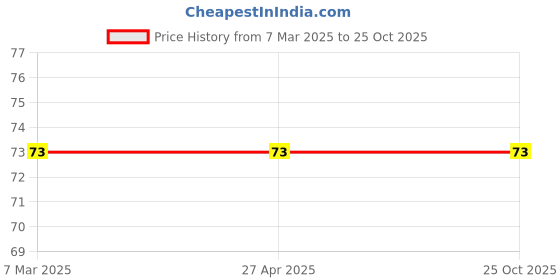 industrybuying.com CTK TA30 King Pin Bearing ctk Price History Graph from 7 Mar 2025 to 25 Oct 2025