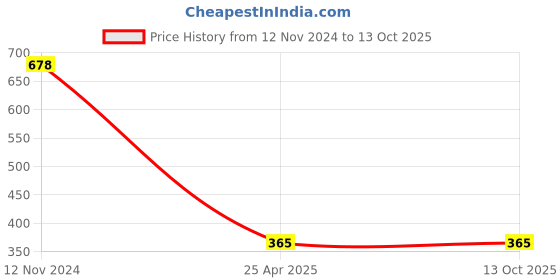 industrybuying.com CTK Tapered Roller Bearing, Inner Dia 30 mm, Outer Dia 72 mm, Width 19 mm, 31306 ctk Price History Graph from 12 Nov 2024 to 13 Oct 2025