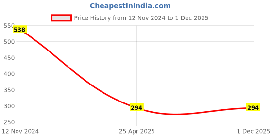 industrybuying.com CTK Tapered Roller Bearing, Inner Dia 41.25 mm, Outer Dia 76.26 mm, Width 22.225 mm, 24780/20 ctk Price History Graph from 12 Nov 2024 to 1 Dec 2025