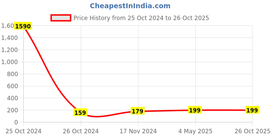 industrybuying.com CTK TK40-4A Clutch Bearing ctk Price History Graph from 25 Oct 2024 to 25 Oct 2025