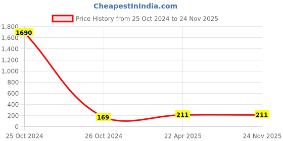 industrybuying.com CTK UC204 UC Bearings ctk Price History Graph from 25 Oct 2024 to 23 Nov 2025