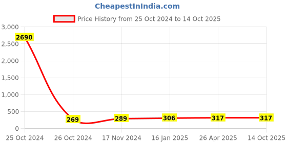 industrybuying.com CTK UC206 UC Bearings ctk Price History Graph from 25 Oct 2024 to 14 Oct 2025