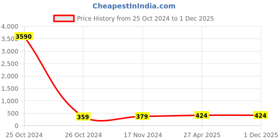 industrybuying.com CTK UC207 UC Bearings ctk Price History Graph from 25 Oct 2024 to 1 Dec 2025