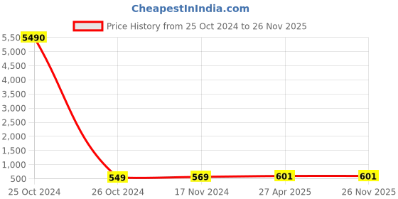 industrybuying.com CTK UC209 UC Bearings ctk Price History Graph from 25 Oct 2024 to 25 Nov 2025