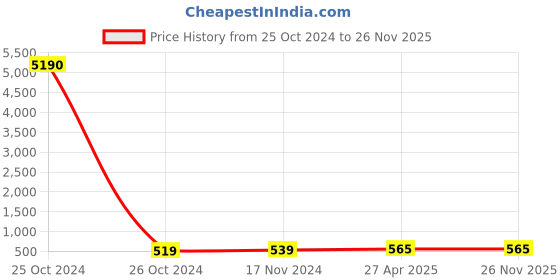 industrybuying.com CTK UCF 206 UCF Bearings ctk Price History Graph from 25 Oct 2024 to 26 Nov 2025