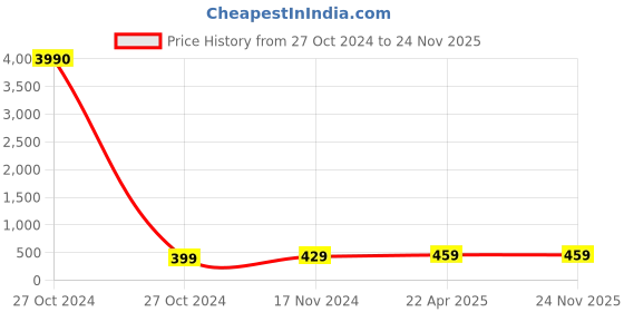 industrybuying.com CTK UCP 205 UCP Bearings ctk Price History Graph from 27 Oct 2024 to 24 Nov 2025