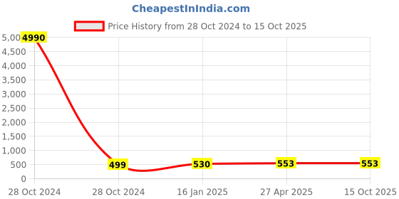 industrybuying.com CTK UCP 206 UCP Bearings ctk Price History Graph from 28 Oct 2024 to 15 Oct 2025