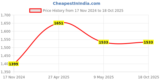industrybuying.com CTK UCP 211 UCP Bearings ctk Price History Graph from 17 Nov 2024 to 18 Oct 2025