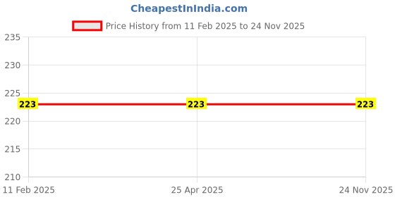 industrybuying.com CTM TOOLS BPH200G Ballpin Sledge Hammer with Wooden Handle ctm tools Price History Graph from 11 Feb 2025 to 24 Nov 2025