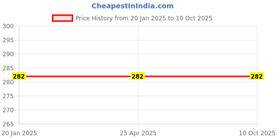 industrybuying.com CTM TOOLS BPH500G Ballpin Sledge Hammer with Wooden Handle ctm tools Price History Graph from 20 Jan 2025 to 9 Oct 2025