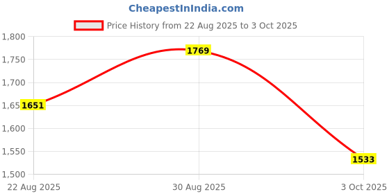 industrybuying.com CTS / TUSONIX Filter, CapACitor, 1000Pf, 300V, 10A, 4400-095LF cts / tusonix Price History Graph from 22 Aug 2025 to 3 Oct 2025