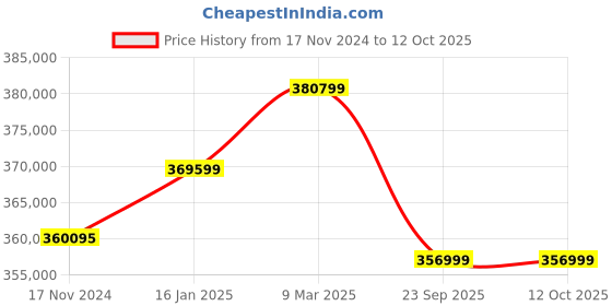 industrybuying.com Cub Cadet Ride On Lawn Mower LX42 (Without Bagger) cub cadet Price History Graph from 17 Nov 2024 to 11 Oct 2025