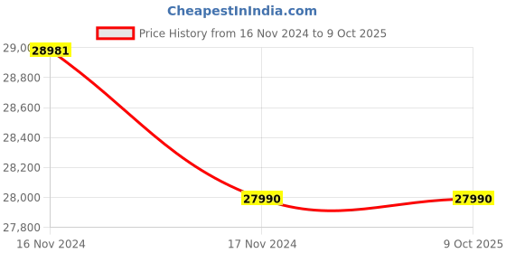 industrybuying.com CUCKOO C Model Ultra HEPA, Pre & Deodorization Filter 62.2 Sq.m (670 Sq.ft) Coverage Area White Air Purifier, CAC-C1210FW cuckoo Price History Graph from 16 Nov 2024 to 9 Oct 2025