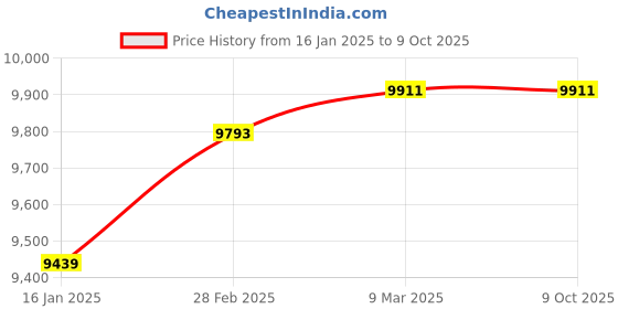 industrybuying.com CUCKOO G Tool True HEPA, Active Carbon & Pre-filter 670 Sq.ft. Coverage Area White Air Purifier, CAC-G0910FWH cuckoo Price History Graph from 16 Jan 2025 to 9 Oct 2025