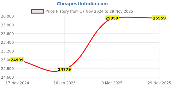 industrybuying.com CUCKOO King Top 2.3 L 6 Stage White & Black Hot & Cold Water Purifier, CP-KN501HW cuckoo Price History Graph from 17 Nov 2024 to 28 Nov 2025