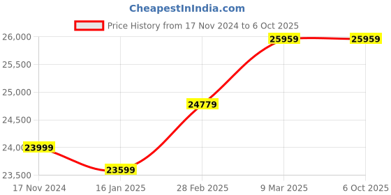 industrybuying.com CUCKOO Yuva UTC 7.5 L White UTC RO + UV Multi Stage Water Purifier, CP-YR701UW cuckoo Price History Graph from 17 Nov 2024 to 6 Oct 2025