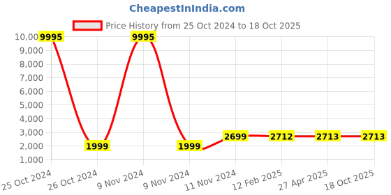 industrybuying.com CUMI A36 T5 BFW R5 Grit 20 Inch Dia, 5 mm Thickness Reinforced Cut-Off Wheel cumi Price History Graph from 25 Oct 2024 to 17 Oct 2025