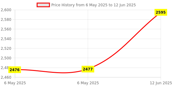 industrybuying.com CURTIS INSTRUMENTS Hour Counter Module, CD701-024 curtis instruments Price History Graph from 6 May 2025 to 12 Jun 2025