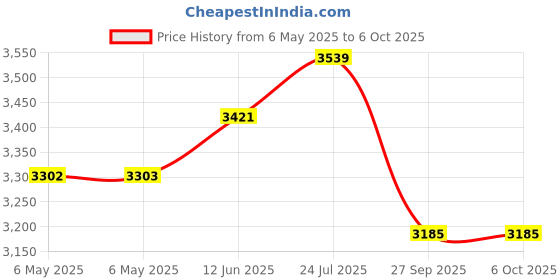 industrybuying.com CURTIS INSTRUMENTS Hour Meter, 700L, 100-230Vac, 17470712B-01 curtis instruments Price History Graph from 6 May 2025 to 6 Oct 2025