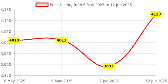 industrybuying.com CURTIS INSTRUMENTS Hour Meter, 700R, 12-48V, 18400006 curtis instruments Price History Graph from 6 May 2025 to 12 Jun 2025