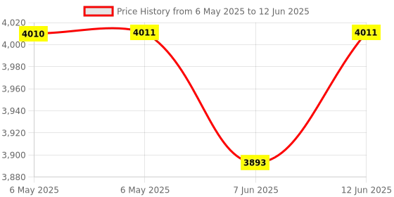 industrybuying.com CURTIS INSTRUMENTS Hour Meter, 701F, 12-48V, 17305870 curtis instruments Price History Graph from 6 May 2025 to 12 Jun 2025