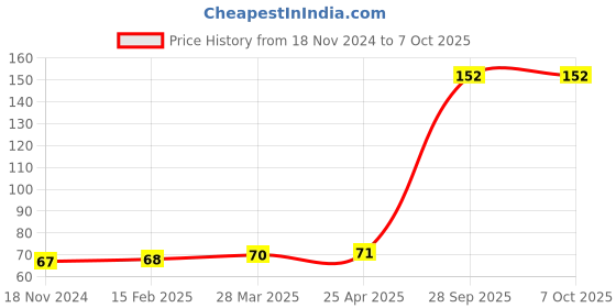 industrybuying.com Customized Highlighter Assorted (Pack of 5 Pcs) customized Price History Graph from 18 Nov 2024 to 7 Oct 2025