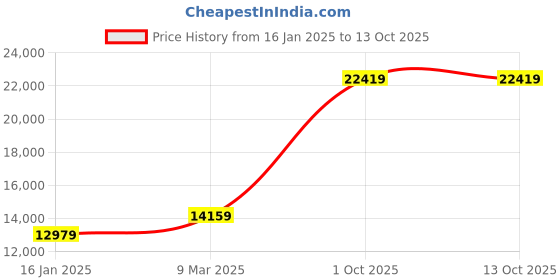 industrybuying.com Cuthard RC027 Thread Repair Kit M27 X 3.0 (Rapicoil) cuthard Price History Graph from 16 Jan 2025 to 12 Oct 2025