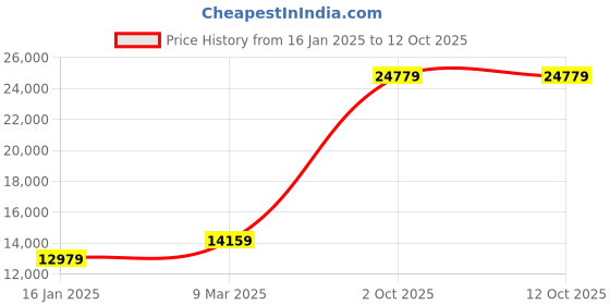industrybuying.com Cuthard RC301 Thread Repair Kit M30 X 3.0 (Rapicoil) cuthard Price History Graph from 16 Jan 2025 to 12 Oct 2025