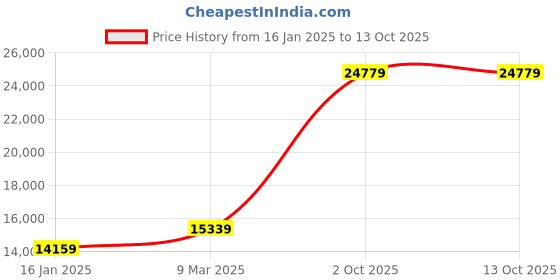 industrybuying.com Cuthard RC3015 Thread Repair Kit M30 X 3.5 (Rapi-Coil) cuthard Price History Graph from 16 Jan 2025 to 12 Oct 2025