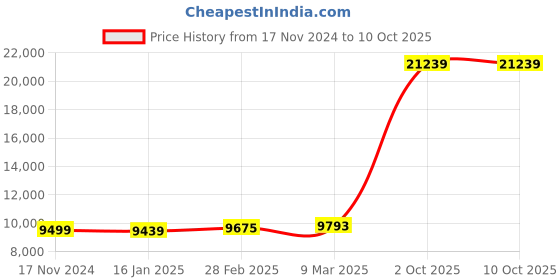 industrybuying.com Cuthard RCWKMM Thread Repairing Workshop Kit (M5+M6+M8+M10+M12) - 140 Pcs (Rapi-Coil) cuthard Price History Graph from 17 Nov 2024 to 10 Oct 2025