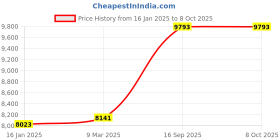 industrybuying.com Cuthard RCWKMM2 Thread Repairing Workshop Kit (M2+M2.5+M3) - 87 Pcs (Rapi-Coil) cuthard Price History Graph from 16 Jan 2025 to 8 Oct 2025