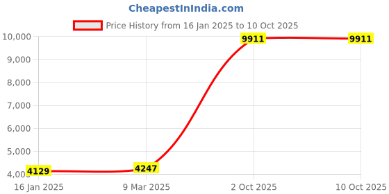 industrybuying.com Cuthard RCWKMM3 Thread Repairing Workshop Kit (M3+M4+M5) - 87 Pcs (Rapi-Coil) cuthard Price History Graph from 16 Jan 2025 to 10 Oct 2025