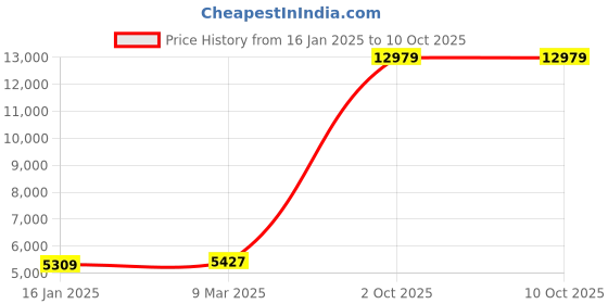 industrybuying.com Cuthard RCWKMM6 Thread Repairing Workshop Kit (M6+M8+M10) - 77 Pcs (Rapi-Coil) cuthard Price History Graph from 16 Jan 2025 to 10 Oct 2025