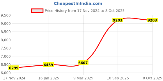 industrybuying.com Cuthard RCWKMM8 Thread Repairing Workshop Kit (M8+M10+M12) - 67 Pcs (Rapi-Coil) cuthard Price History Graph from 17 Nov 2024 to 8 Oct 2025
