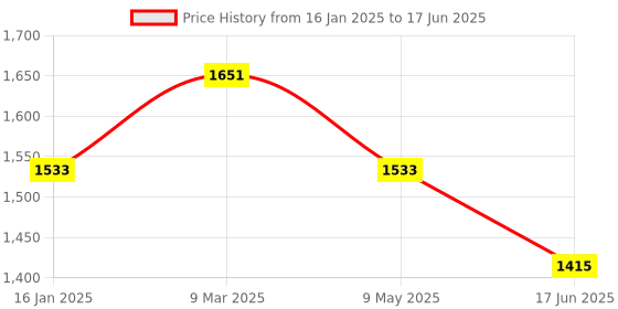 industrybuying.com Cuthard Thread Repairing Helical Insert kit CH006-M4x0.7 cuthard Price History Graph from 16 Jan 2025 to 17 Jun 2025